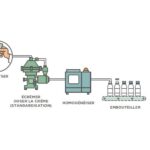 Fabrication des laits liquides