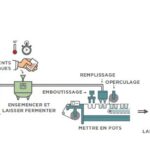 Fabrication des yaourts fermentés